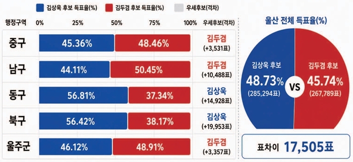 6·3 지방선거 울산시장 득표 현황