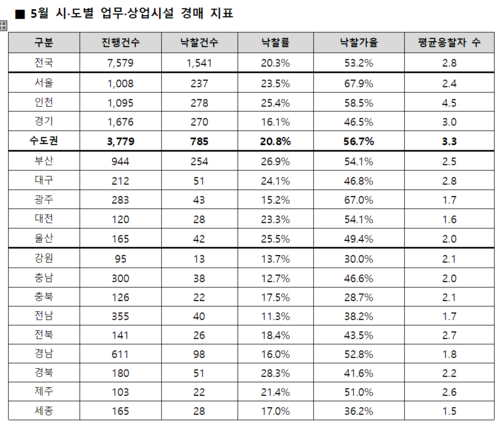 5월 업무·상업시설 경매 지표(자료: 지지옥션)