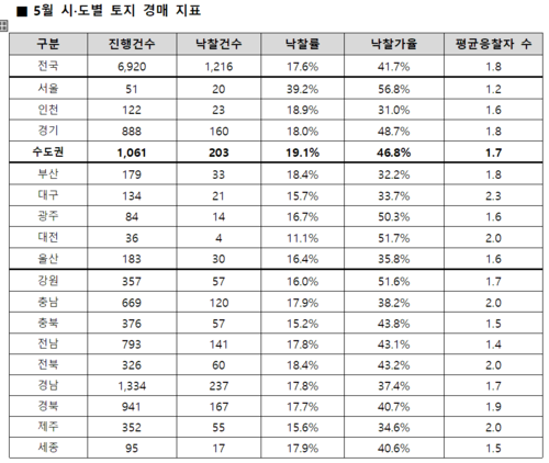 5월 토지 경매 지표(자료: 지지옥션)