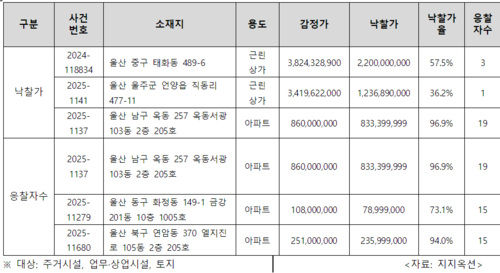 5월 울산 ‘낙찰가 탑3’ 및 ‘응찰자수 탑3’