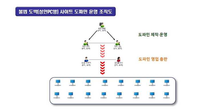 불법도박사이트 운영 일당 조직도. 울산경찰청 제공