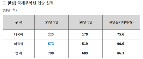 5월 울산항 입항 국제무역선 벙커링 실적