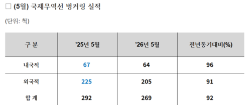 5월 울산항 입항 선박 종류별 공급 실적