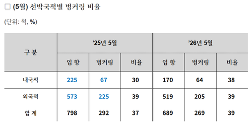 5월 울산항 입항 품목별 공급실적