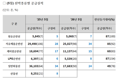 5월 울산항 입항 선박 종류별 공급실적
