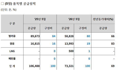 5월 울산항 입항 품목별 공급실적