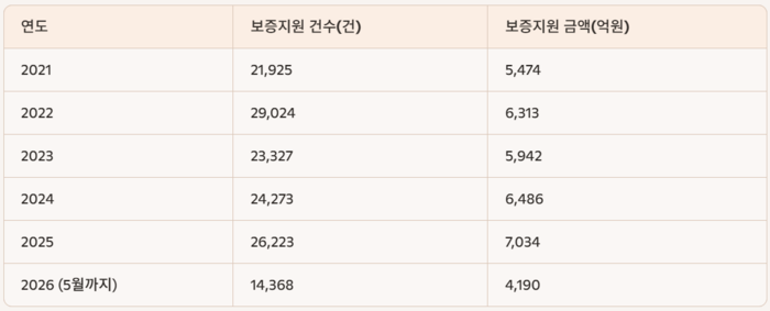 <표-1> 울산신용보증재단 소상공인 신용보증사업 현황(자료: 울산신용보증재단).
