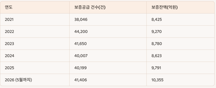 <표-2> 울산신용보증재단 누적 보증공급 건수/잔액(자료: 울산신용보증재단).