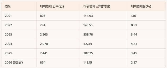 <표-3> 울산신용보증재단 대위변제 현황(자료: 울산신용보증재단).