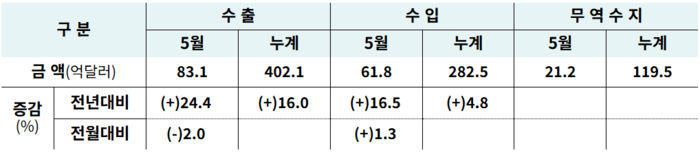 5월 울산세관 수출입 동향