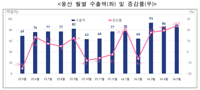 월별 울산 수출액 및 증감률 추이