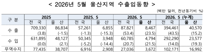 자료: 한국무역협회, K-star 무역통계