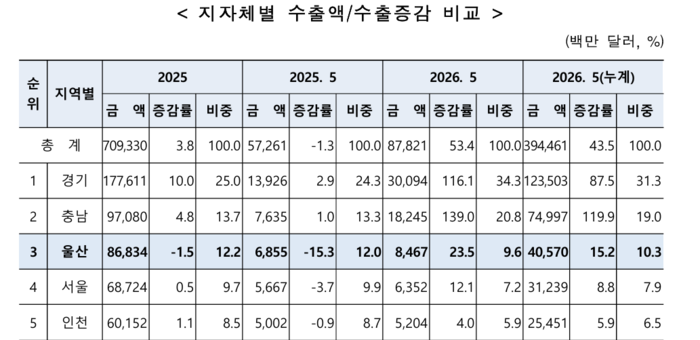 5월 전국 수출 상위지역 5곳 수출액 동향