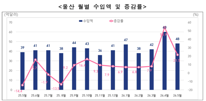 월별 울산 수입액/증감률
