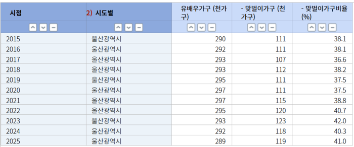 2015~2025년 울산지역 맞벌이가구 현황