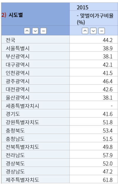 통계가 시작된 2015년 당시 전국 맞벌이가구 비율