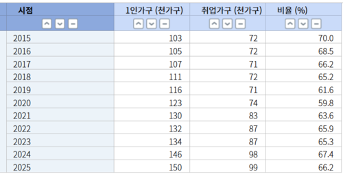 2015~2025년 울산 1인취업가구 동향