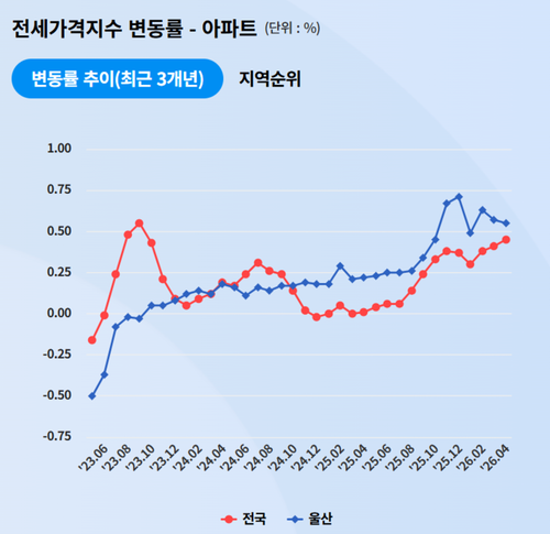 5월 울산 전세가격 변동률 동향 그래프