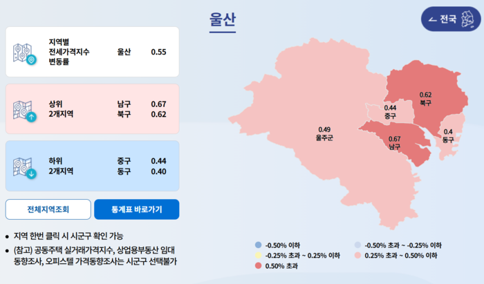 5월 울산 전세가격 변동률 동향