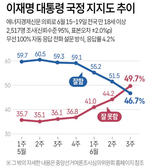 이재명 대통령 국정지지도 추이. 연합뉴스(자료: 리얼미터)