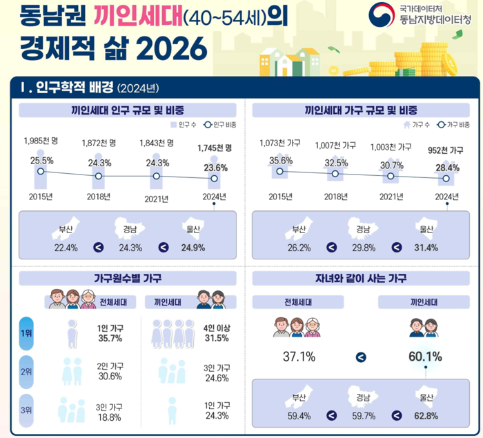 동남권 끼인세대의 경제적 삶