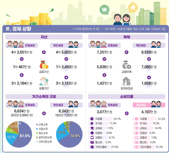 동남권 끼인세대 경제 상황.