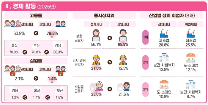동남권 끼인세대 경제 활동.