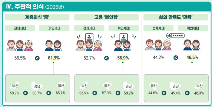 동남권 끼인세대 주관적 의식