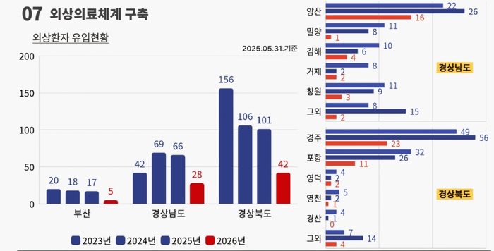 울산권역외상센터 외상환자 유입현황. 울산대병원 제공