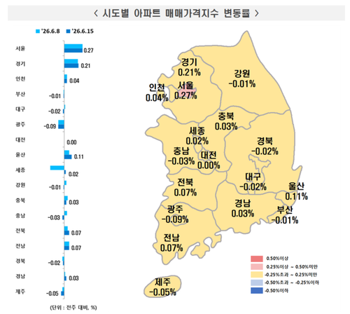 6월 세째주 전국 주간 아파트 가격 동향