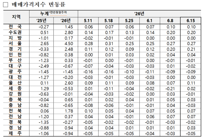 6월 3주 주간 아파트 가격 동향