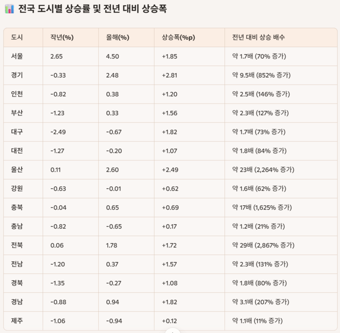 전국 도시별 상승률 및 전년 대비 상승폭