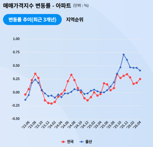5월 울산 아파트 매매가격 변동률 그래프