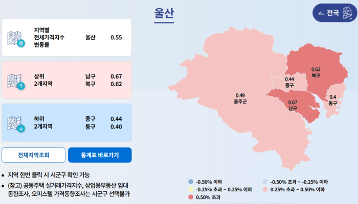 5월 울산 전세가격지수 변동률