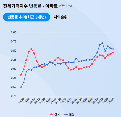 5월 울산 전세가격 변동률