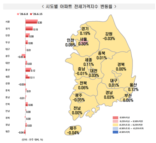 6월 세째주 주간 아파트 가격 동향