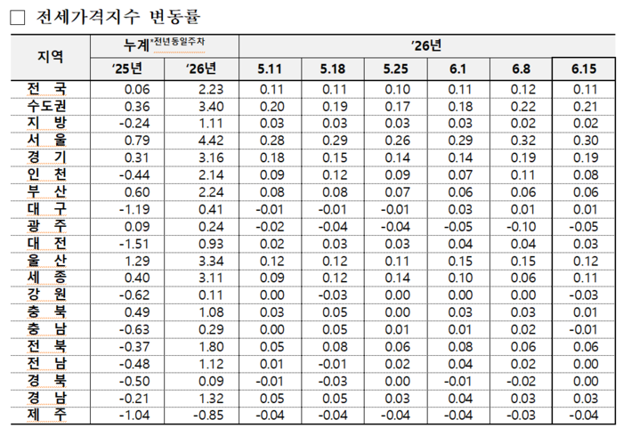6월 세째주 주간 아파트 가격 동향