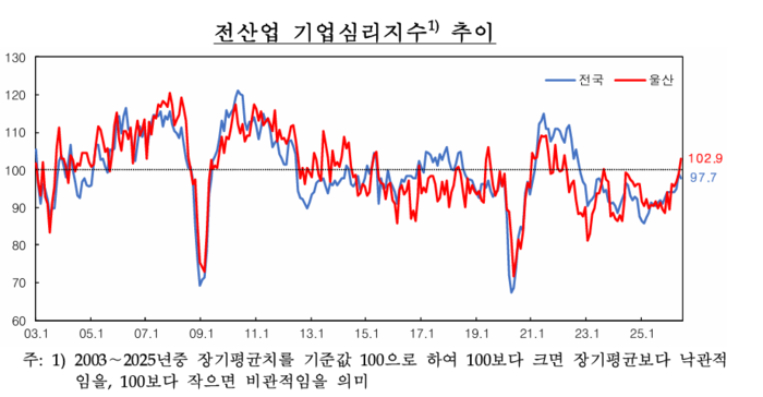 울산지역 전산업 기업심리지수 추이. 국제유가가 중동 전쟁 이전 수준을 회복하자 6월 울산지역 제조업과 비제조업 기업심리지수 모두 2021년 11월 이후 4년 8개월 만에 ‘기준점 100’을 나란히 넘어섰다.