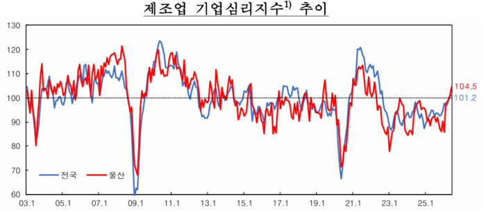 울산 제조업 기업심리지수 추이