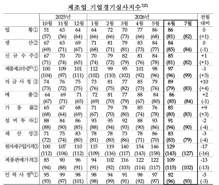 6월 울산 제조업 기업경기실사지수