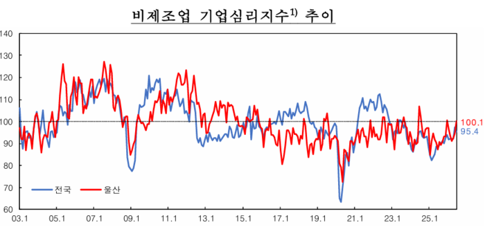 울산 비제조업 기업심리지수 추이
