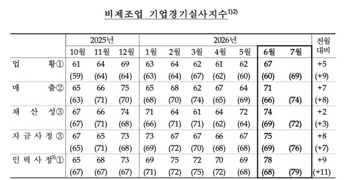 6월 비제조업 기업경기실사지수