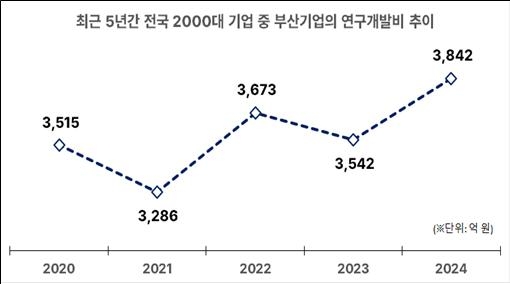 최근 5년간 전국 2,000대 기업 중 부산기업의 연구개발비 추이. 부산상의 제공