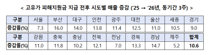 고유가 피해지원금 지급 전후 시도별 매출 증감(2025 → 2026년, 동기간 3주)
