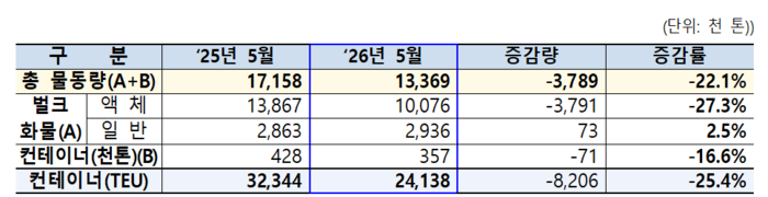 울산항 물동량 증감 현황