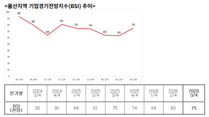 울산 3분기 기업경기전망 지수