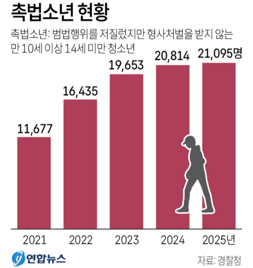 정부가 강력범죄에 한해 촉법소년 연령을 조건부로 만 13세까지 낮추는 방안을 추진하는 가운데, 울산에서도 청소년 범죄 대응을 둘러싼 실효성 논의가 이어지고 있다.