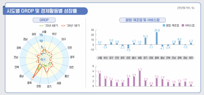 2026년 1분기 전국 지역내총생산(GRDP) 성장률 동향