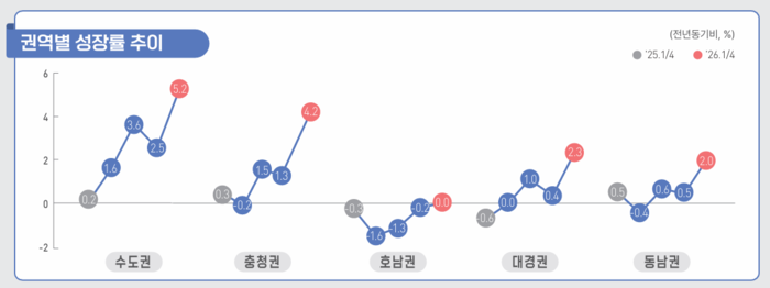 2026년 1분기 권역별 지역내총생산(GRDP) 성장률 동향