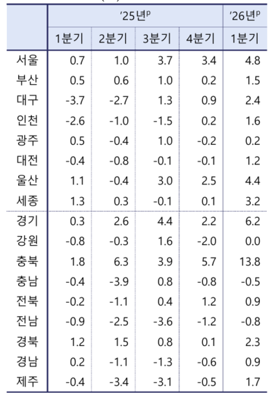 2026년 1분기 전국 시·도별 지역내총생산(GRDP) 성장률 동향